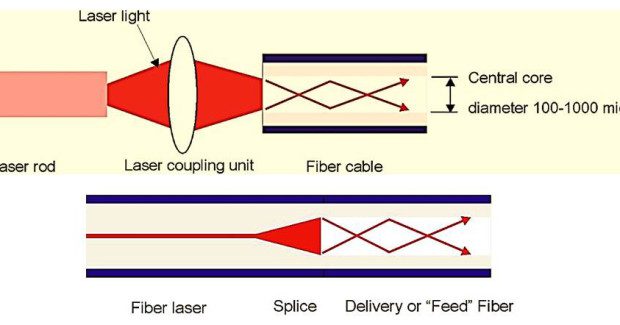 Coupling Laser beams into Fiber Optic Cable! 